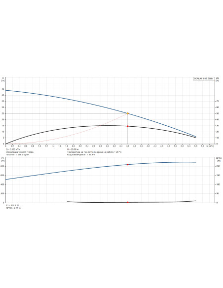 Хидрофорна система Grundfos Scala1 3-45