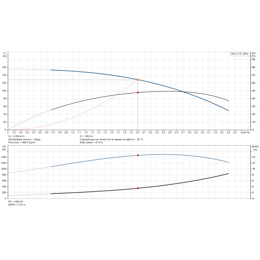 GRUNDFOS SQ 2-115 /96510203/