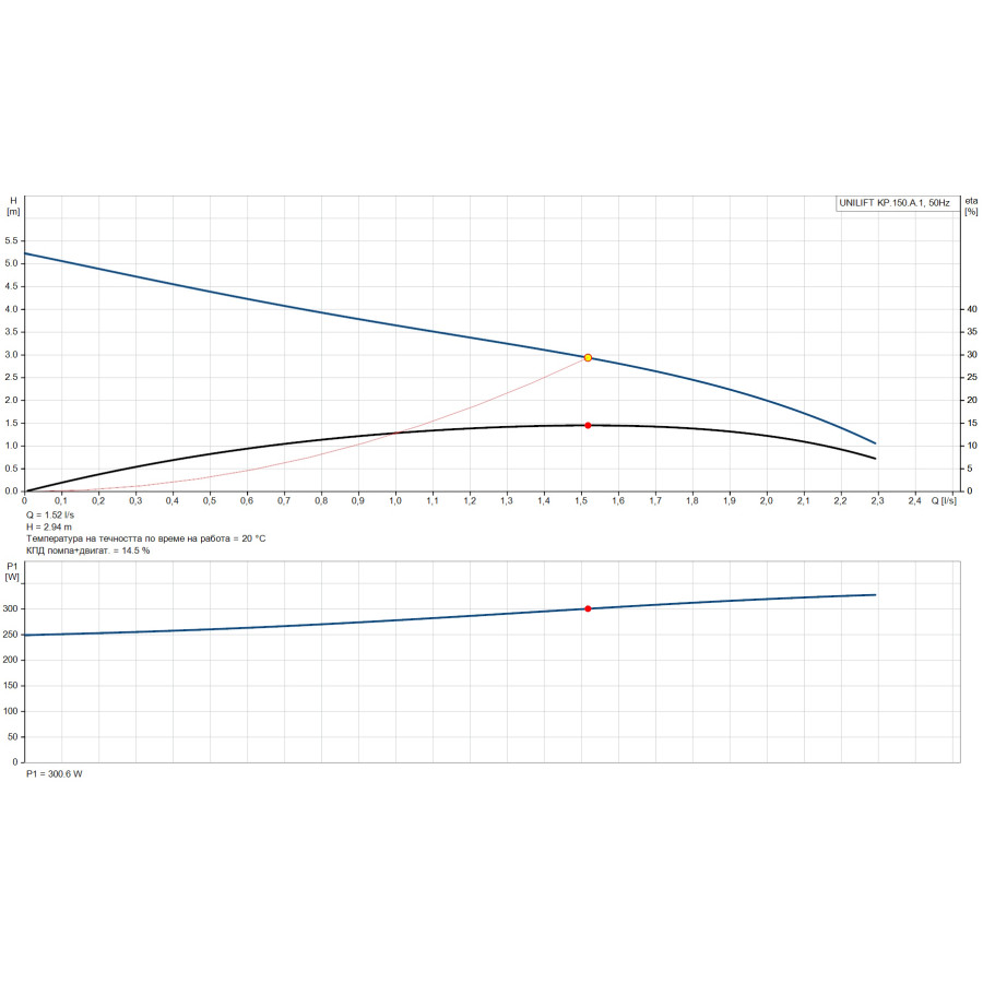 GRUNDFOS Unilift KP 150-A1 /011H1800/
