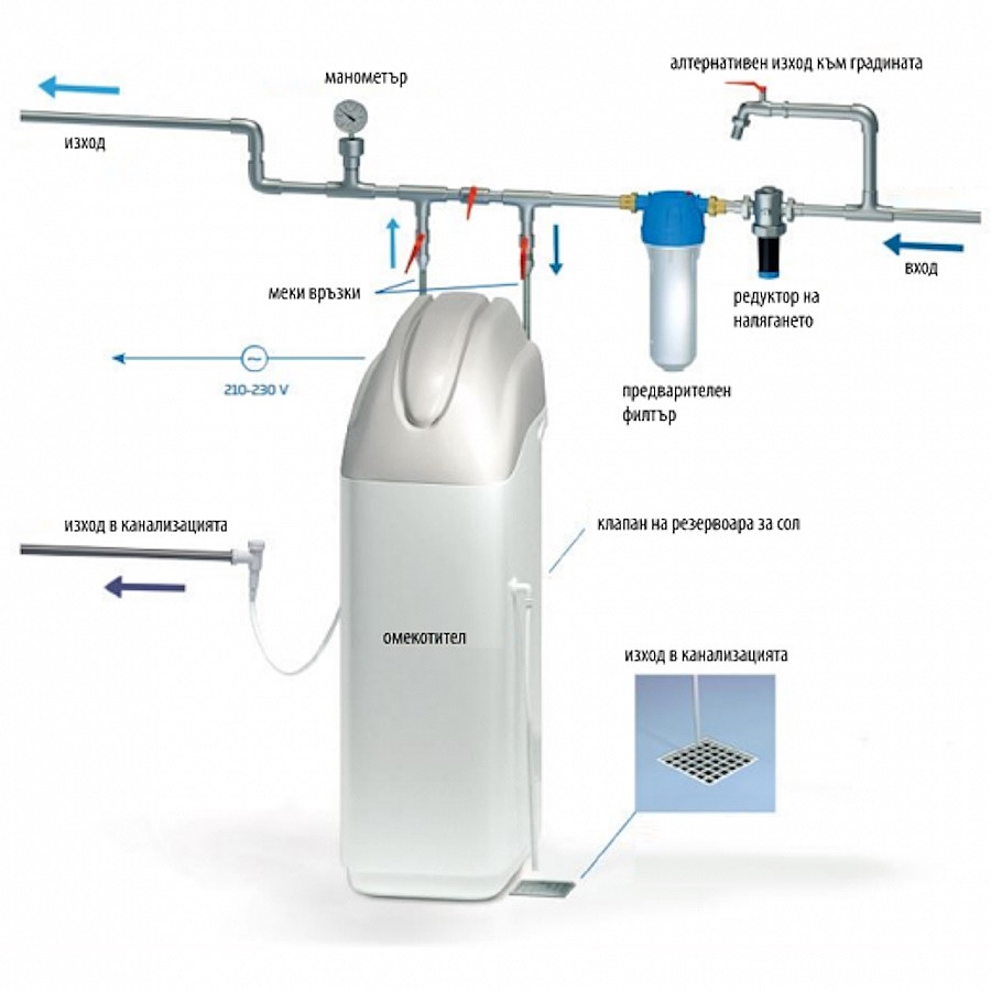 Омекотител за вода с управление по време и обем...