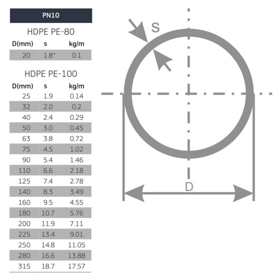 Тръба  PE100  PN10  1,9мм КАНГАЛ ф25 2