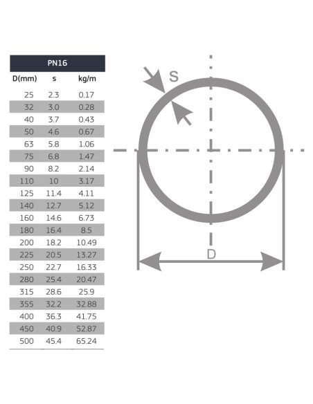 Тръба  PE100  PN16  11,4мм ПРЪТ ф125