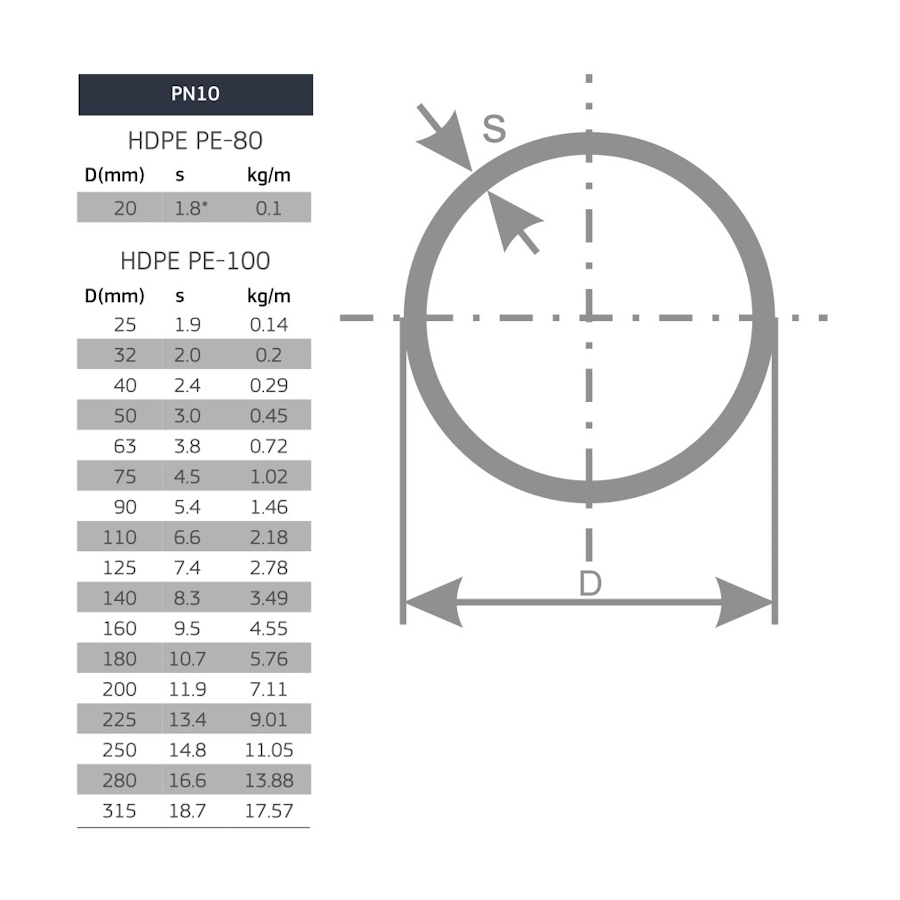 Тръба  PE100  PN10  8,3мм ПРЪТ  ф140