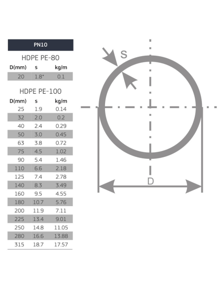 Тръба  PE100  PN10  8,3мм ПРЪТ  ф140