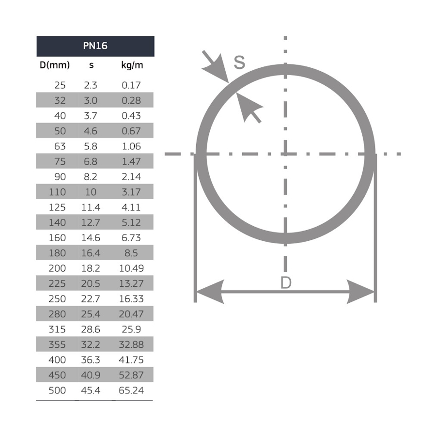 Тръба  PE100  PN16  3,0мм КАНГАЛ ф32