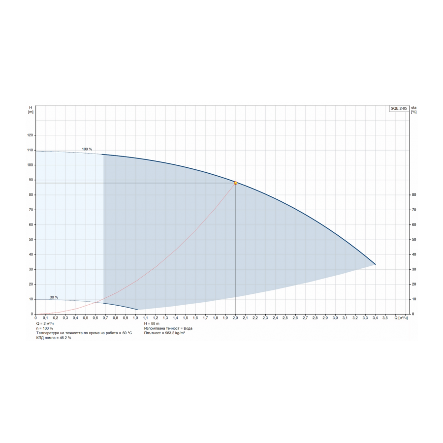 Комплект потопяема помпа SQE 2-85  CU301 60м.