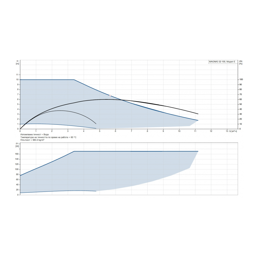 GRUNDFOS MAGNA3 32-100 /180/ 97924257