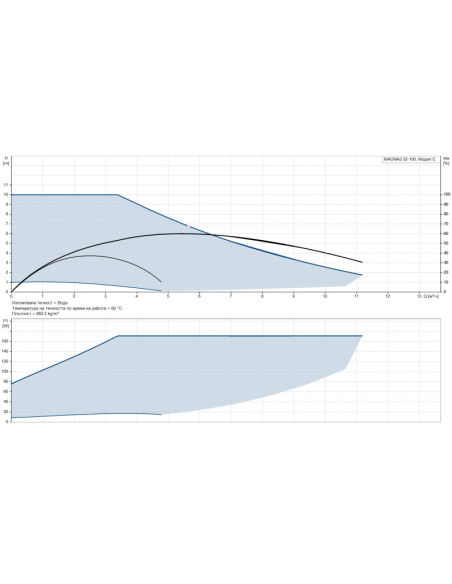 GRUNDFOS MAGNA3 32-100 /180/ 97924257