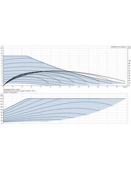 GRUNDFOS MAGNA3 32-120 /180/ 98609707