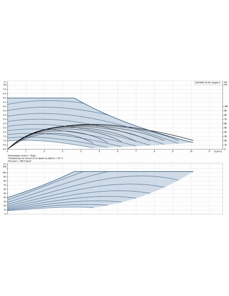 GRUNDFOS MAGNA3 32-60 /180/ / 97924255