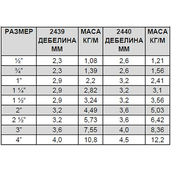 Поцинкована тръба 1“ 2